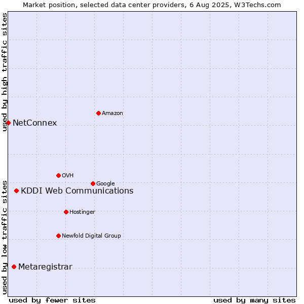 Market position of KDDI Web Communications vs. Metaregistrar vs. NetConnex