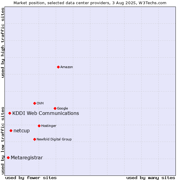Market position of netcup vs. KDDI Web Communications vs. Metaregistrar