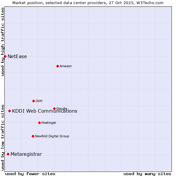 Market position of KDDI Web Communications vs. Metaregistrar vs. NetEase