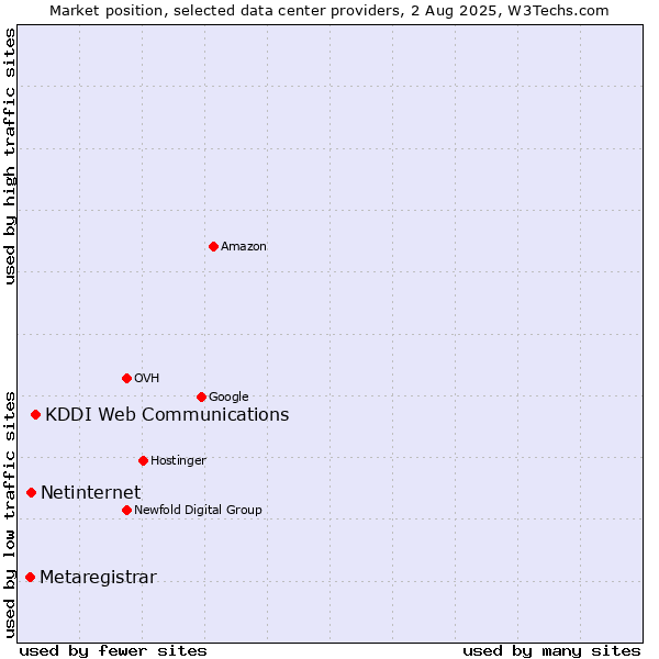 Market position of KDDI Web Communications vs. Netinternet vs. Metaregistrar
