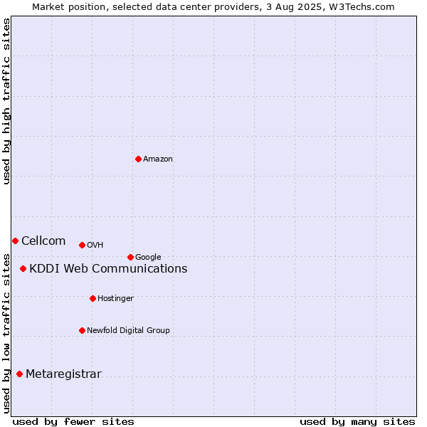 Market position of KDDI Web Communications vs. Metaregistrar vs. Cellcom