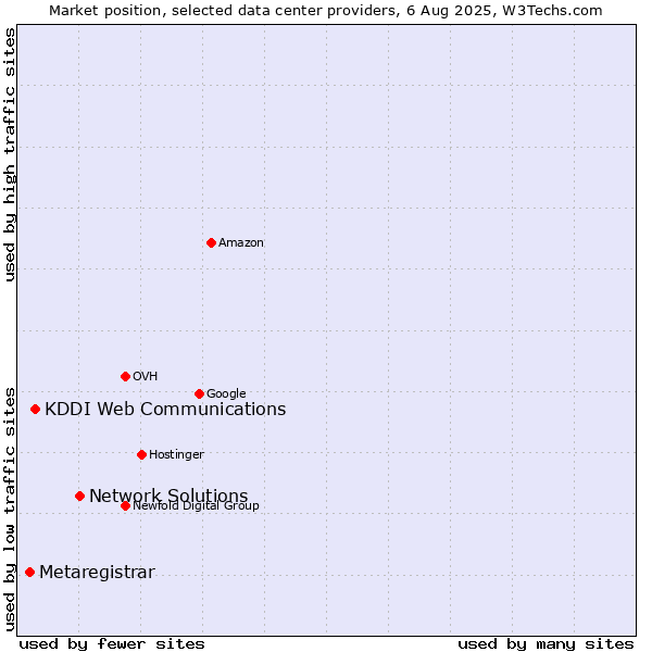 Market position of Network Solutions vs. KDDI Web Communications vs. Metaregistrar