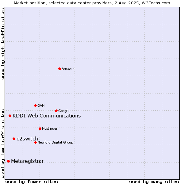 Market position of o2switch vs. KDDI Web Communications vs. Metaregistrar