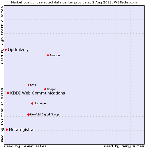 Market position of KDDI Web Communications vs. Metaregistrar vs. Optimizely