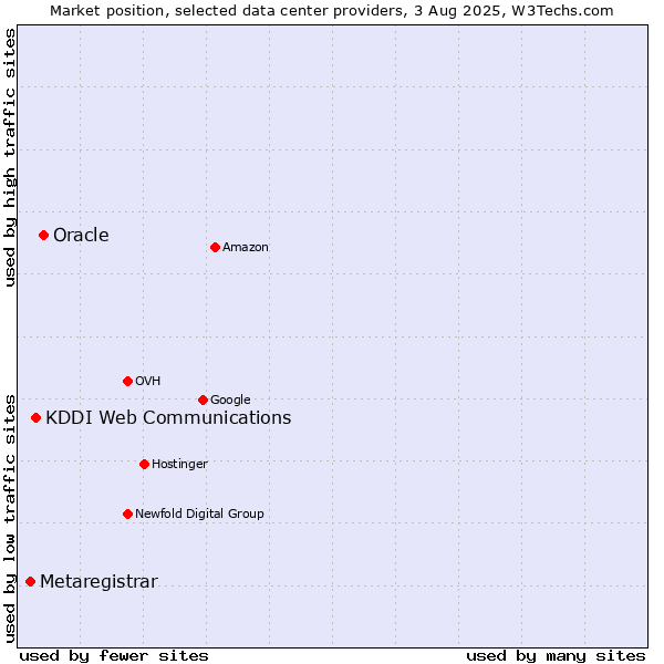 Market position of Oracle vs. KDDI Web Communications vs. Metaregistrar