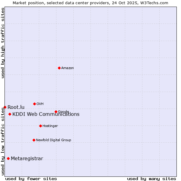 Market position of KDDI Web Communications vs. Metaregistrar vs. Root.lu