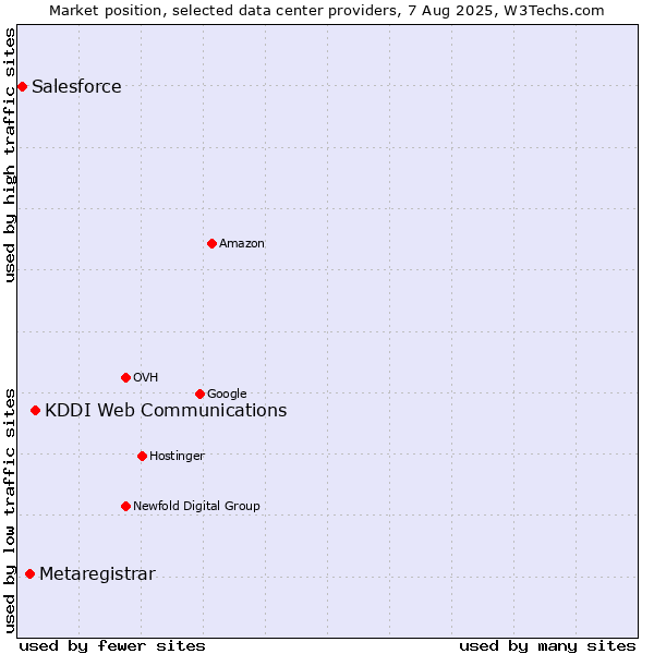Market position of KDDI Web Communications vs. Metaregistrar vs. Salesforce