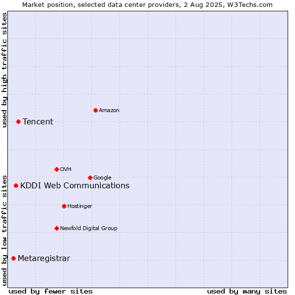 Market position of Tencent vs. KDDI Web Communications vs. Metaregistrar