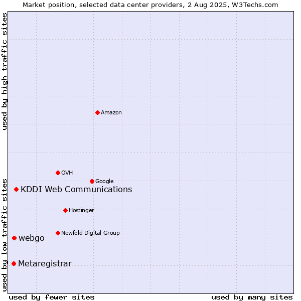 Market position of KDDI Web Communications vs. webgo vs. Metaregistrar