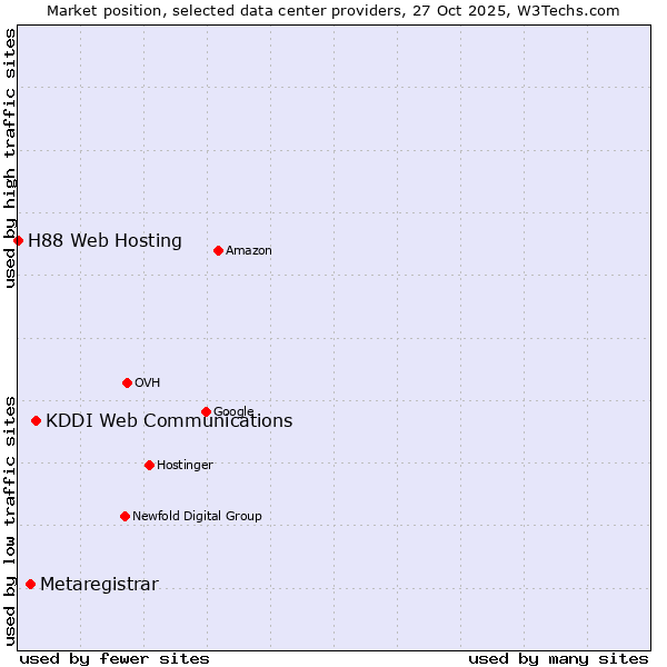 Market position of KDDI Web Communications vs. Metaregistrar vs. H88 Web Hosting