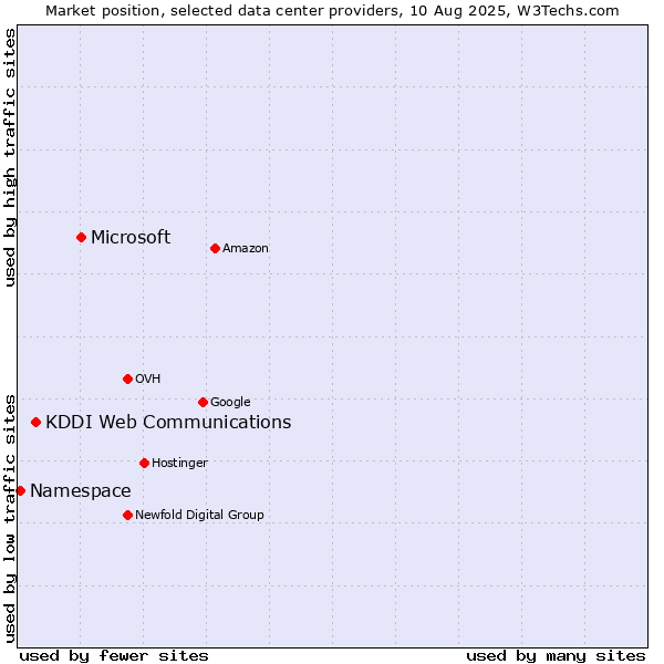 Market position of Microsoft vs. KDDI Web Communications vs. Namespace