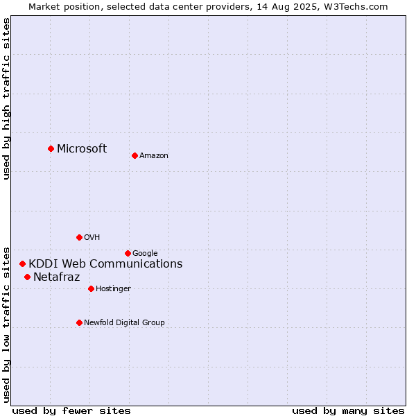 Market position of Microsoft vs. Netafraz vs. KDDI Web Communications