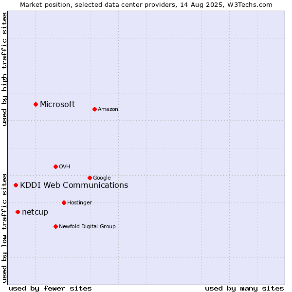Market position of Microsoft vs. netcup vs. KDDI Web Communications