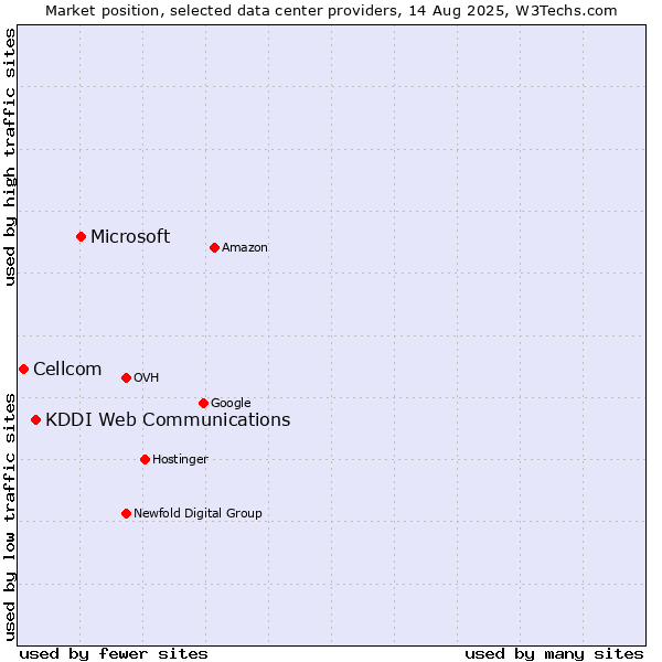 Market position of Microsoft vs. KDDI Web Communications vs. Cellcom
