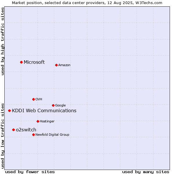 Market position of Microsoft vs. o2switch vs. KDDI Web Communications