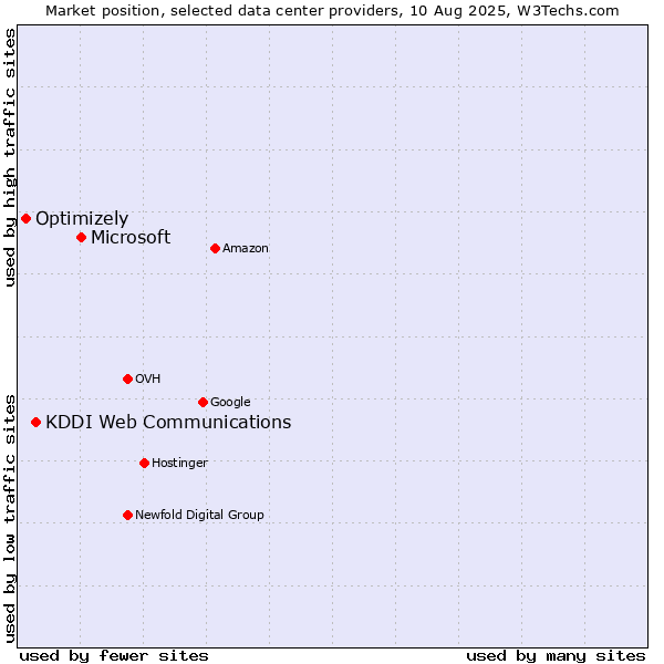 Market position of Microsoft vs. KDDI Web Communications vs. Optimizely