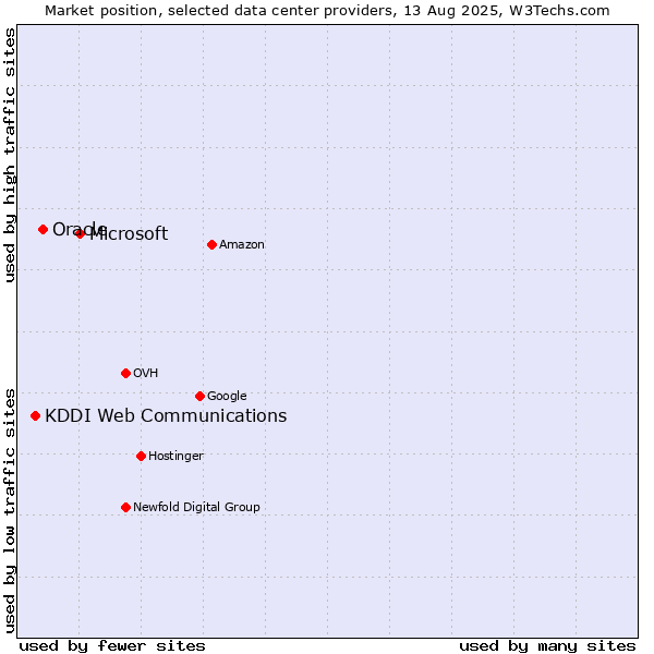 Market position of Microsoft vs. Oracle vs. KDDI Web Communications