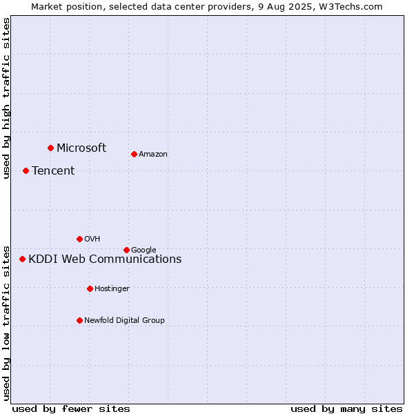 Market position of Microsoft vs. Tencent vs. KDDI Web Communications