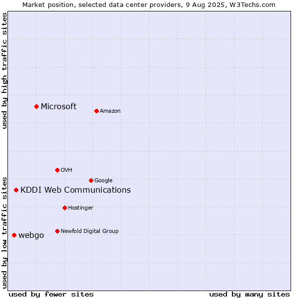 Market position of Microsoft vs. KDDI Web Communications vs. webgo