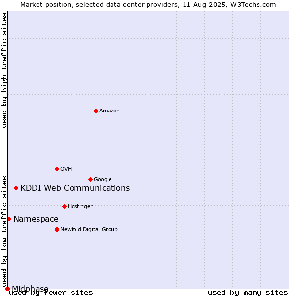 Market position of KDDI Web Communications vs. Namespace vs. Midphase