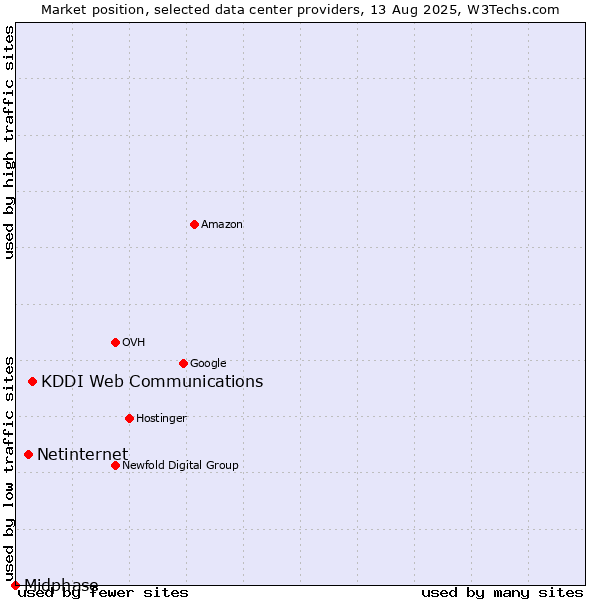 Market position of KDDI Web Communications vs. Netinternet vs. Midphase