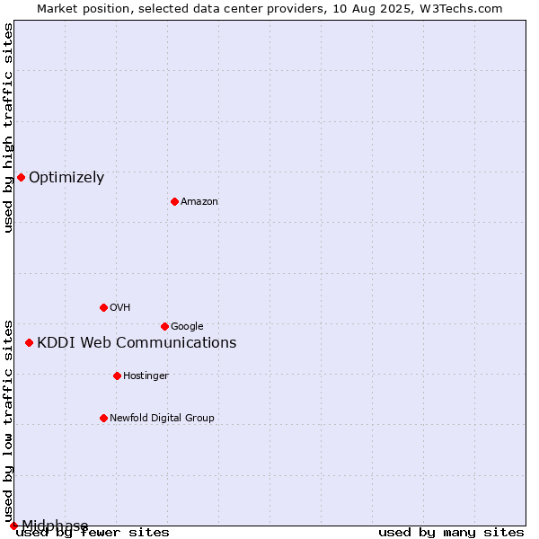 Market position of KDDI Web Communications vs. Optimizely vs. Midphase