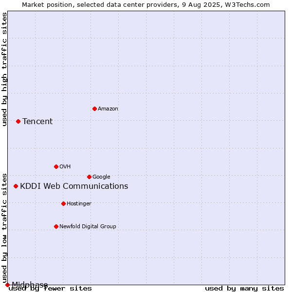 Market position of Tencent vs. KDDI Web Communications vs. Midphase