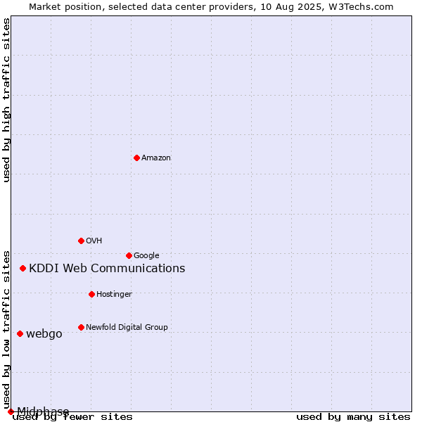 Market position of KDDI Web Communications vs. webgo vs. Midphase