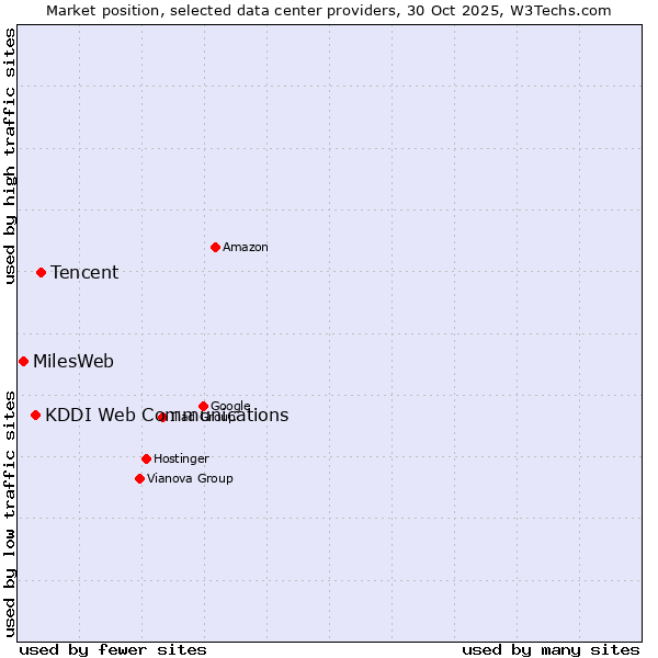 Market position of Tencent vs. KDDI Web Communications vs. MilesWeb