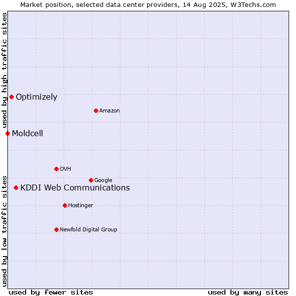 Market position of KDDI Web Communications vs. Optimizely vs. Moldcell