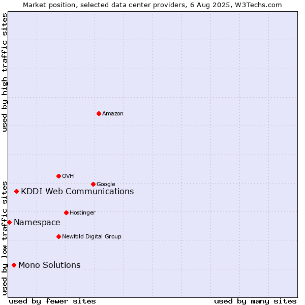 Market position of KDDI Web Communications vs. Mono Solutions vs. Namespace
