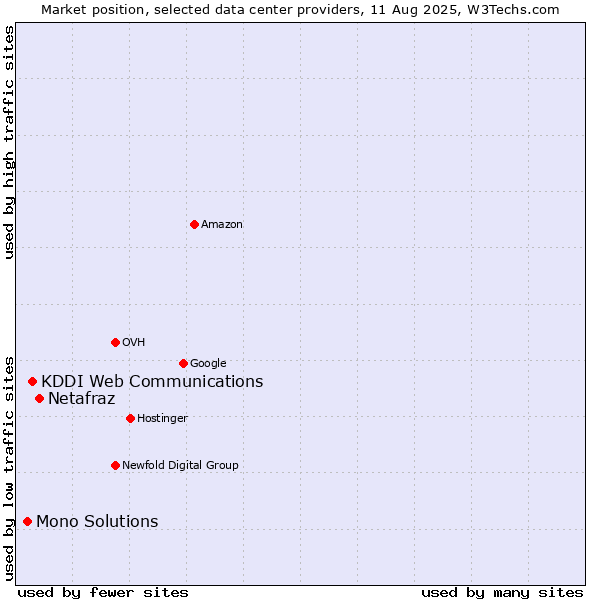 Market position of Netafraz vs. KDDI Web Communications vs. Mono Solutions