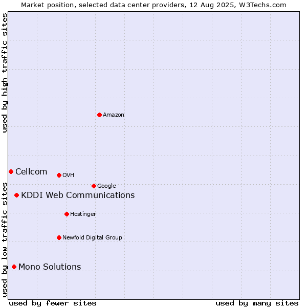 Market position of KDDI Web Communications vs. Mono Solutions vs. Cellcom