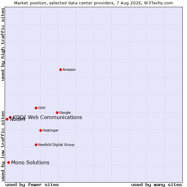 Market position of KDDI Web Communications vs. Mono Solutions vs. Node4