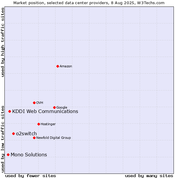 Market position of o2switch vs. KDDI Web Communications vs. Mono Solutions