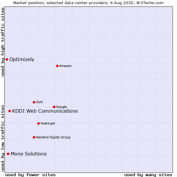 Market position of KDDI Web Communications vs. Mono Solutions vs. Optimizely