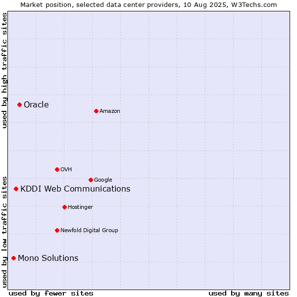 Market position of Oracle vs. KDDI Web Communications vs. Mono Solutions