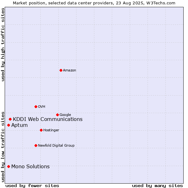 Market position of KDDI Web Communications vs. Aptum vs. Mono Solutions