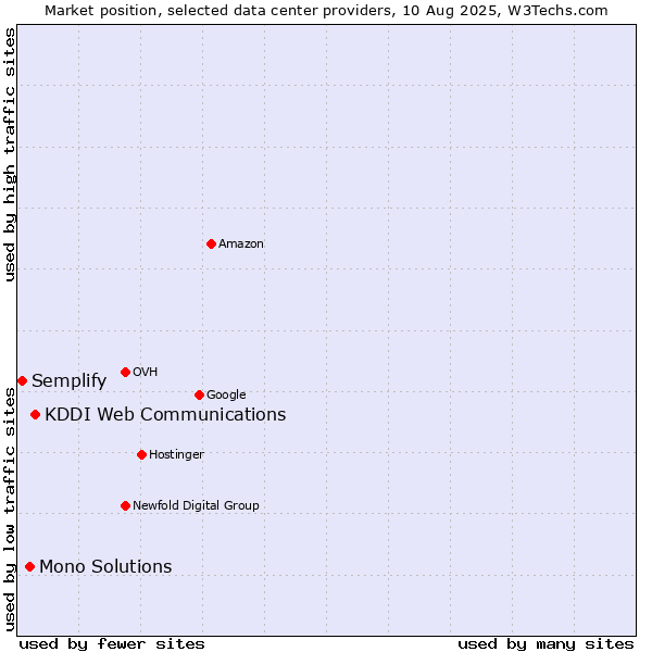 Market position of KDDI Web Communications vs. Mono Solutions vs. Semplify