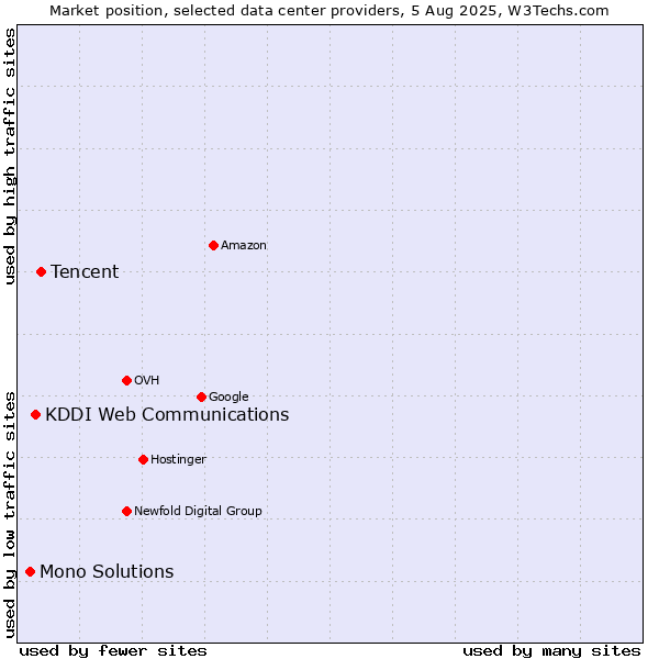 Market position of Tencent vs. KDDI Web Communications vs. Mono Solutions