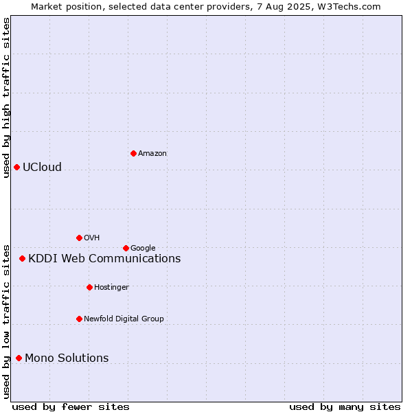 Market position of KDDI Web Communications vs. Mono Solutions vs. UCloud