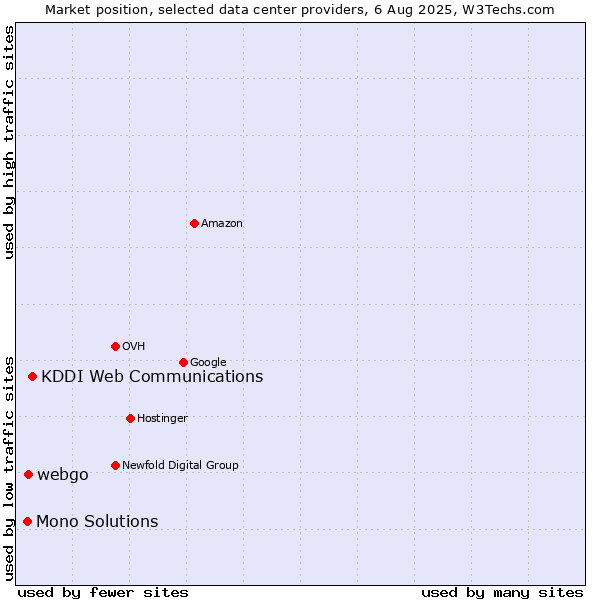 Market position of KDDI Web Communications vs. webgo vs. Mono Solutions