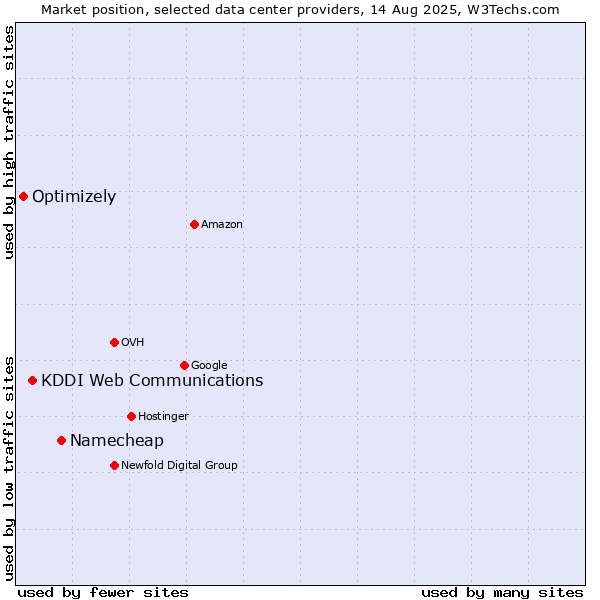 Market position of Namecheap vs. KDDI Web Communications vs. Optimizely