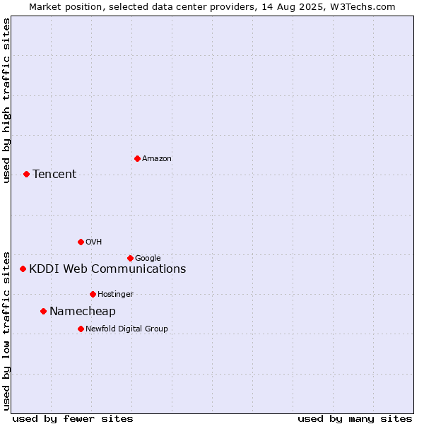 Market position of Namecheap vs. Tencent vs. KDDI Web Communications