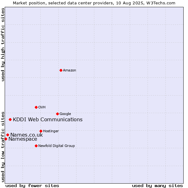 Market position of KDDI Web Communications vs. Names.co.uk vs. Namespace