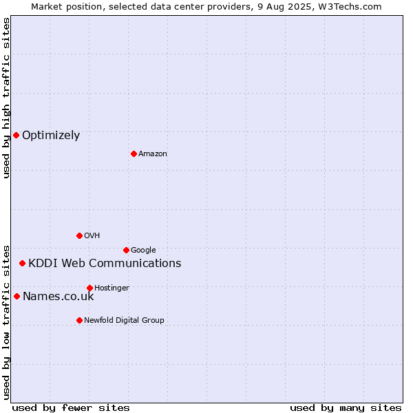 Market position of KDDI Web Communications vs. Names.co.uk vs. Optimizely