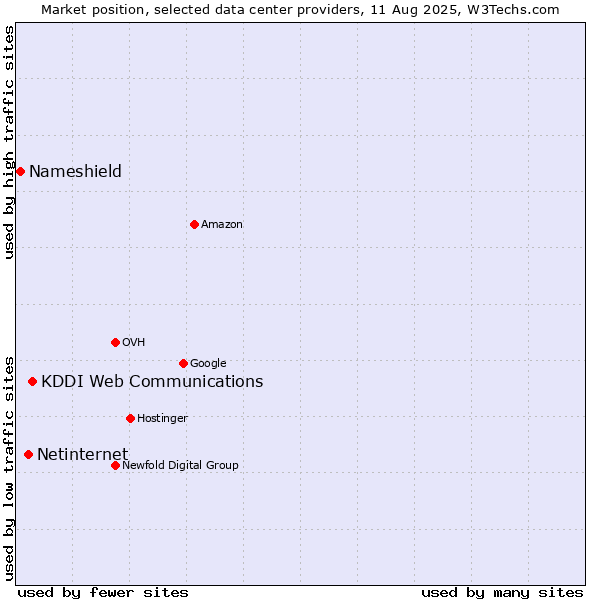 Market position of KDDI Web Communications vs. Netinternet vs. Nameshield