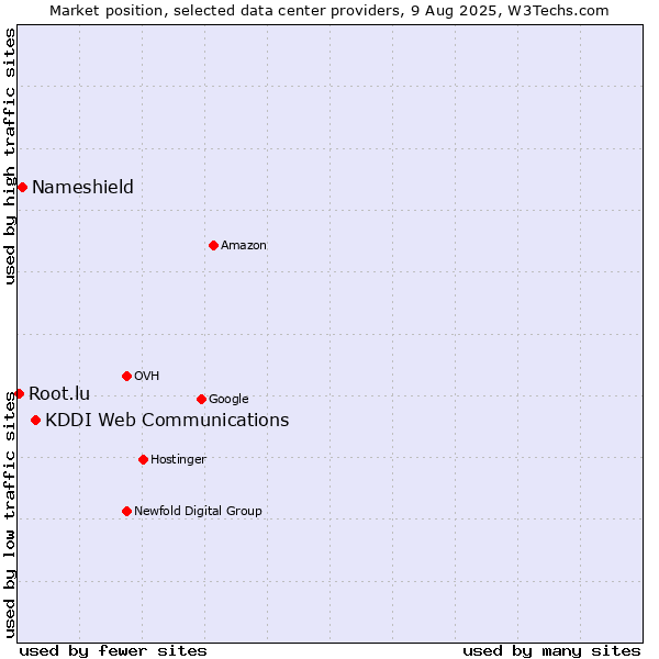 Market position of KDDI Web Communications vs. Nameshield vs. Root.lu