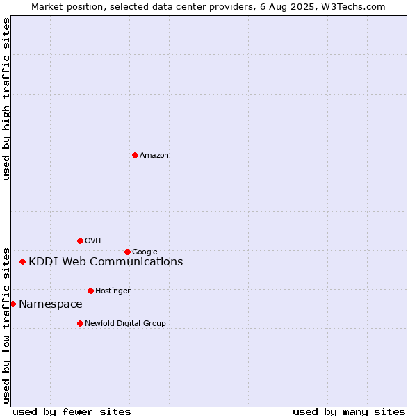Market position of KDDI Web Communications vs. Namespace