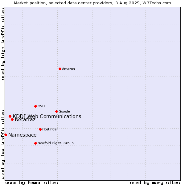 Market position of Netafraz vs. KDDI Web Communications vs. Namespace